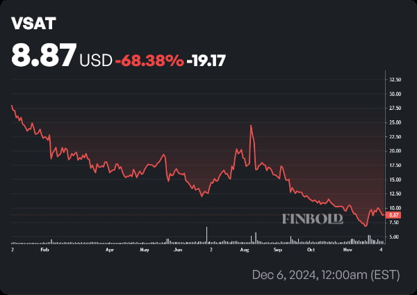 VSAT stock price YTD chart. Source: Finbold