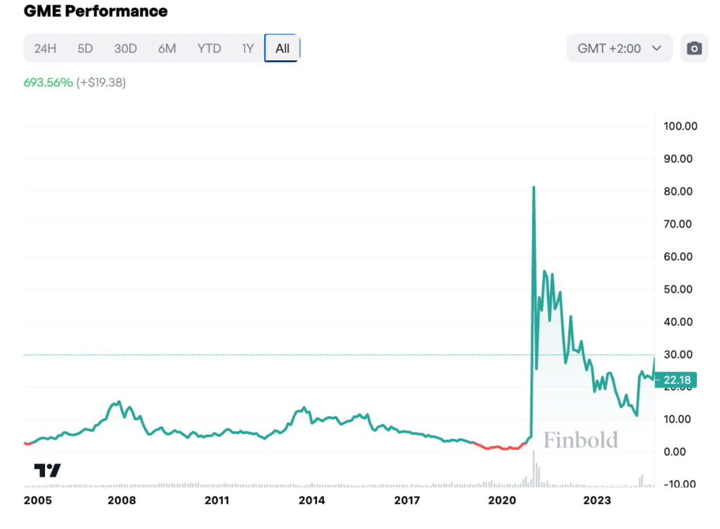 Gamestop stock pric