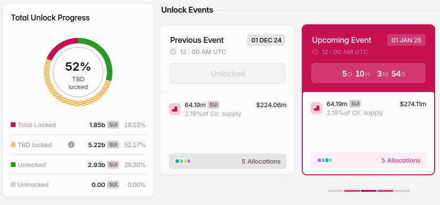 Sui Network (SUI) Total Unlock Progress and Unlock Events. Source: Tokenomist / Finbold