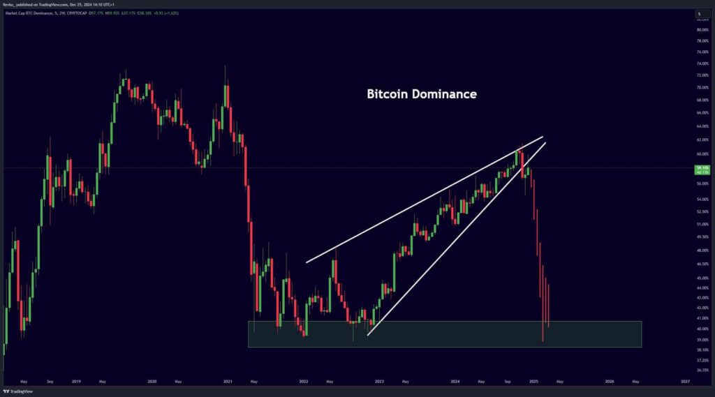 Bitcoin Dominance (BTC.D) two-week (2W) chart. Source: TradingView / Mister Crypto