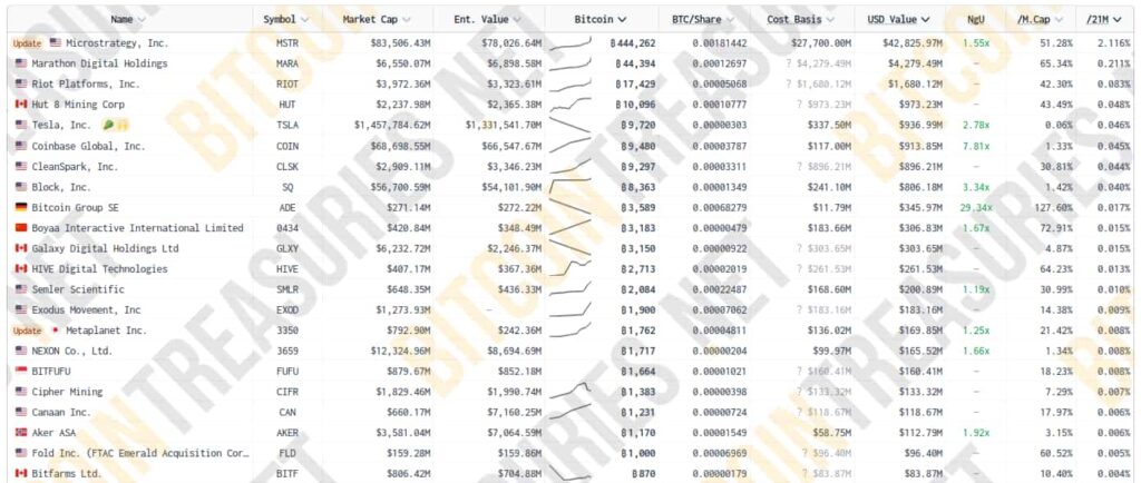 Companies holding at least 1,000 BTC. Source: BitcoinTreasuries.net
