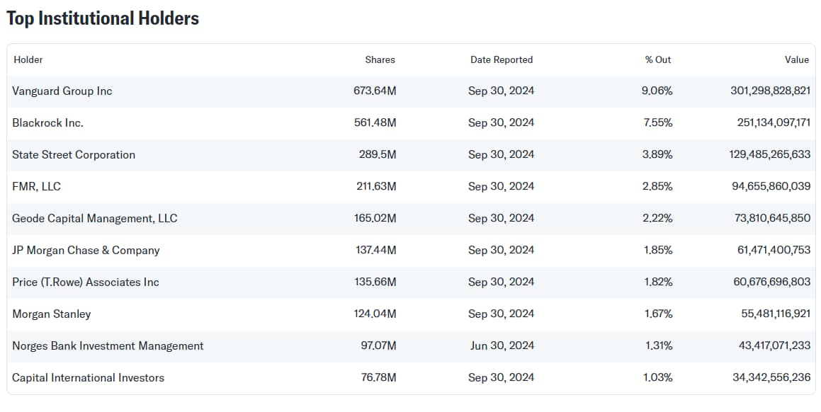 MSFT TOP SHAREHOLDERS visual data 8