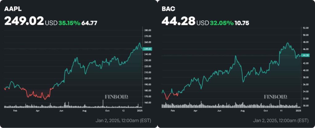 AAPL and BAC stock price 1-year charts. Source: Finbold