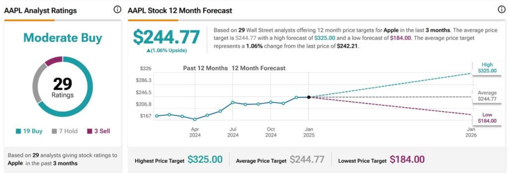 AAPL stock analyst ratings and price targets. Source: TipRanks