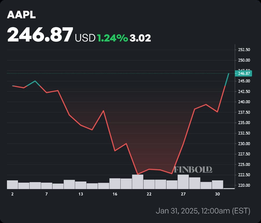 AAPL stock price 1-month chart. Source: Finbold