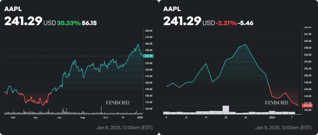 AAPL stock price 1-year and 1-month charts. Source: Finbold