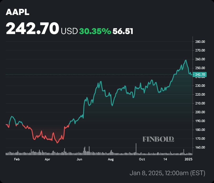 AAPL stock price 1-year chart. Source: Finbold