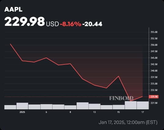 AAPL stock price year-to-date (YTD) chart. Source: Finbold