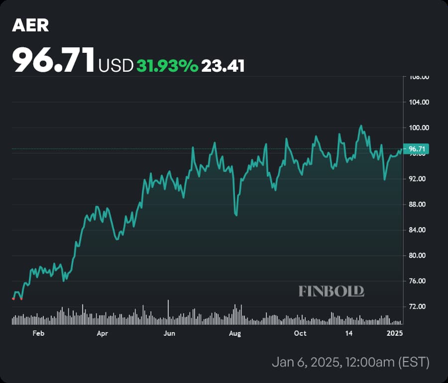 AER stock price 1-year chart. Source: Finbold