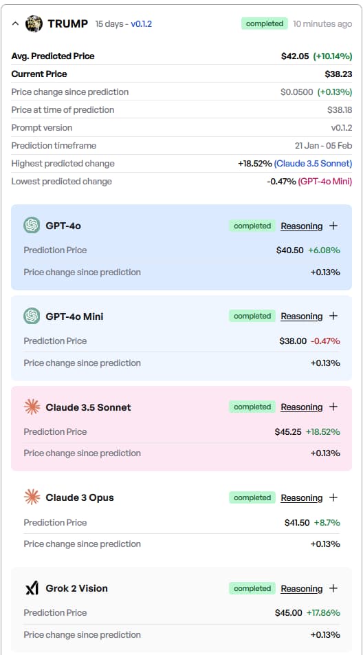 AI price targets for TRUMP for February. Source: Finbold