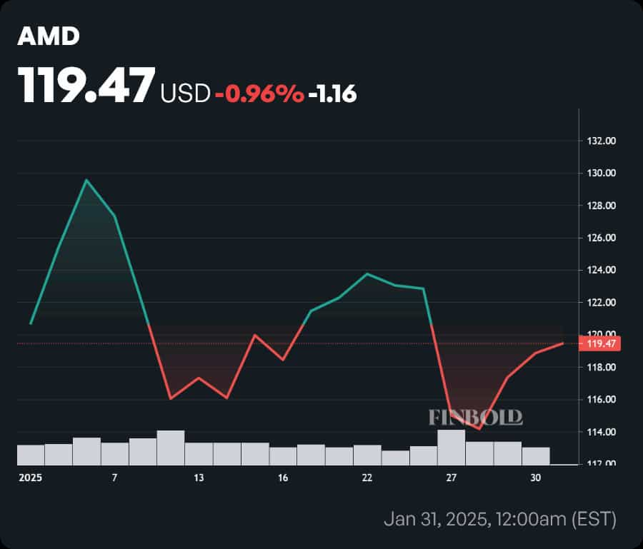 AMD stock price 1-month chart. Source: Finbold