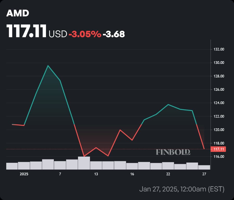 AMD stock price YTD chart. Source: Finbold