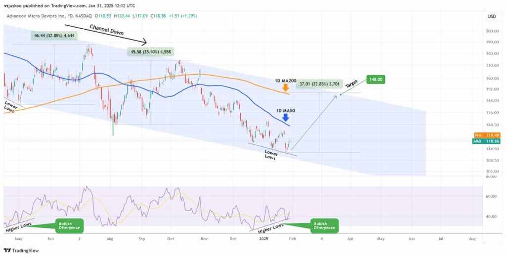 AMD stock price chart with descending channel pattern. Source: TradingShot on TradingView