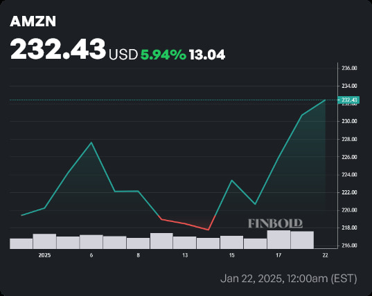 AMZN stock price year-to-date (YTD) chart. Source: Finbold