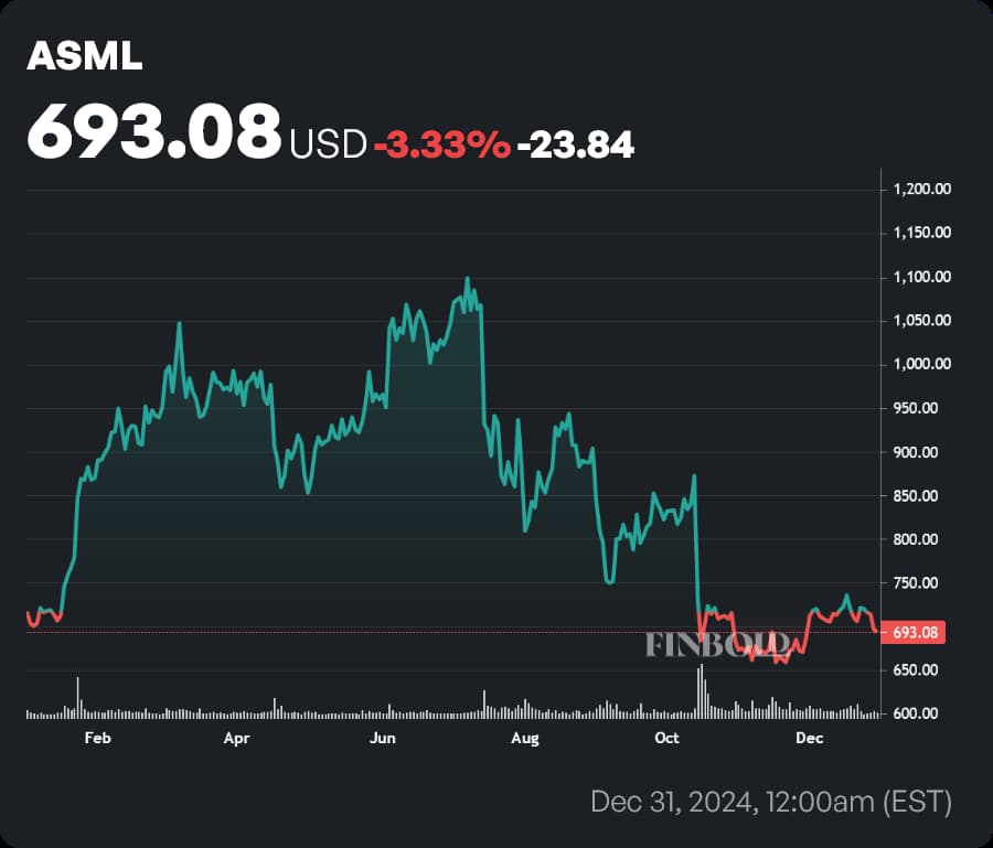 ASML stock price YTD chart. Source: Finbold