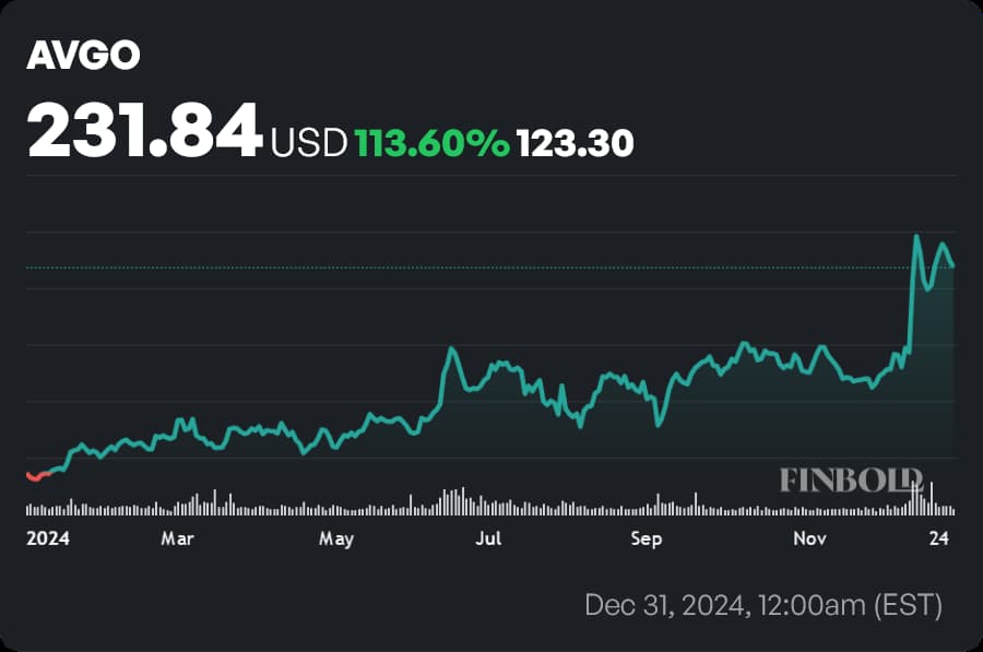 AVGO stock price YTD chart. Source: Finbold