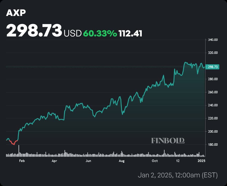 AXP stock price 1-year chart. Source: Finbold