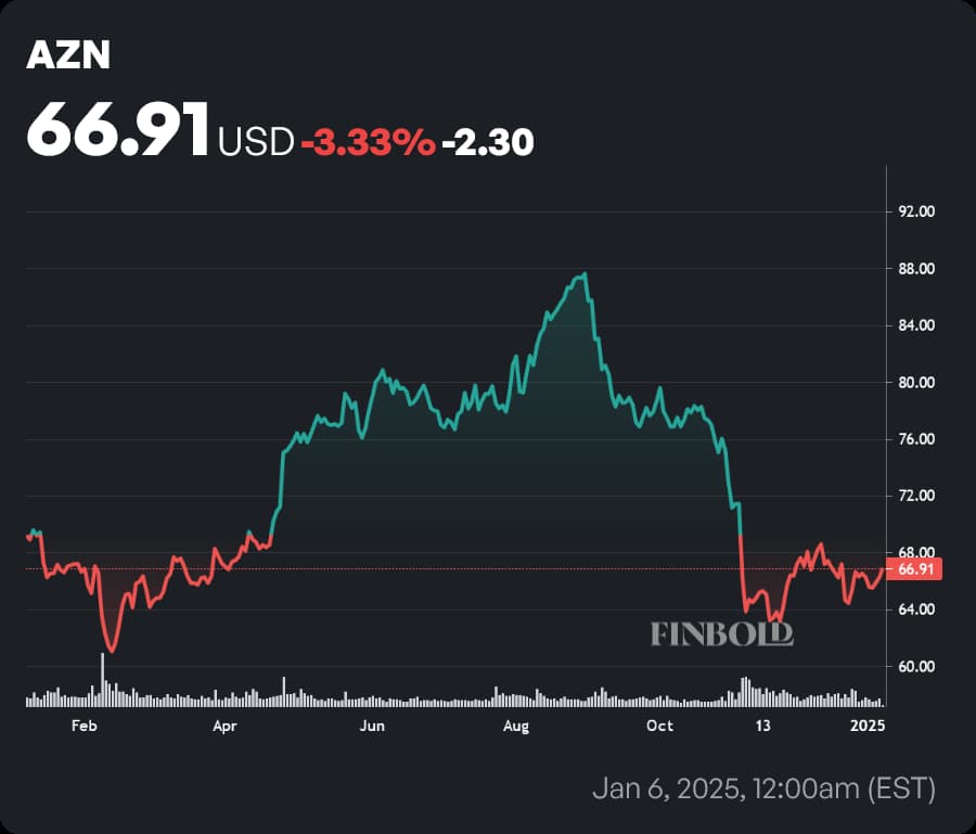 AZN stock price 1-year chart. Source: Finbold