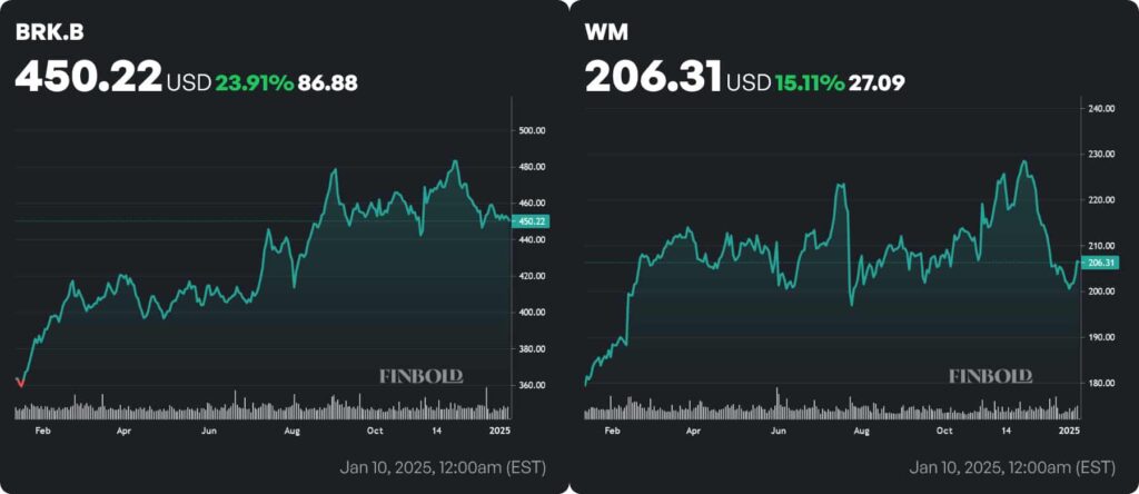 BRK.B and WM stock price 1-year charts. Source: Finbold