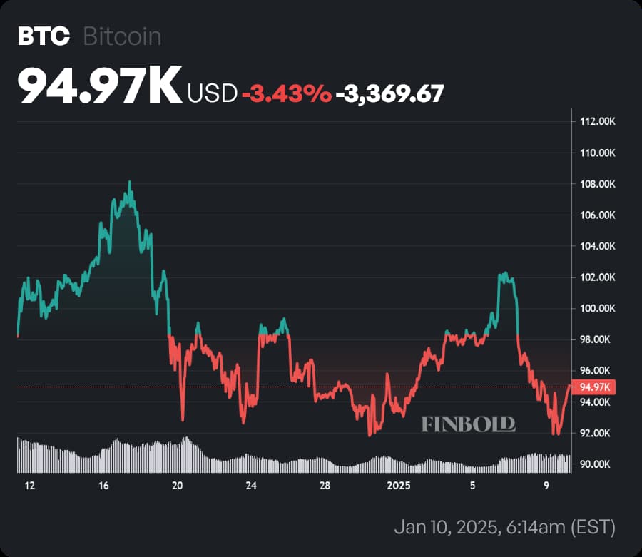 BTC price 1-month chart. Source: Finbold