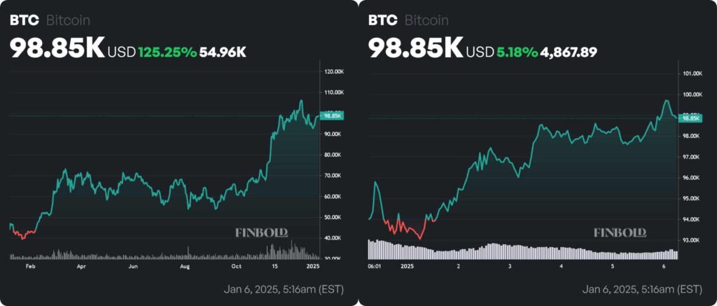 BTC price 1-year and year-to-date (YTD) charts. Source: Finbold