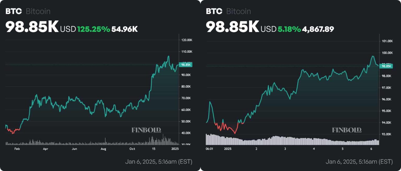 Bitcoin Rainbow chart predicts BTC price for 2025