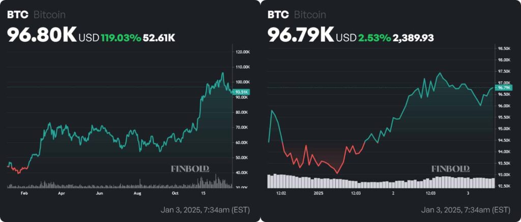 BTC price 1-year and year-to-date (YTD) charts. Source: Finbold