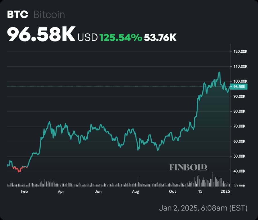 BTC price 1-year chart. Source: Finbold