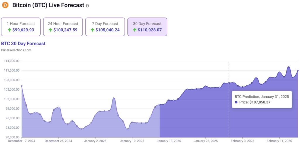 BTC price prediction 30-day chart. Source: PricePredictions