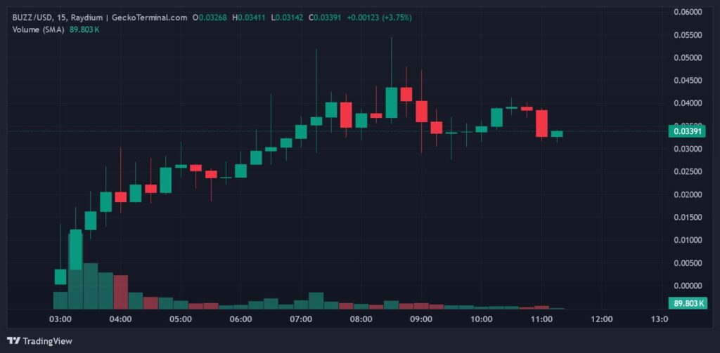 BUZZ price 1-day chart. Source: CoinGecko