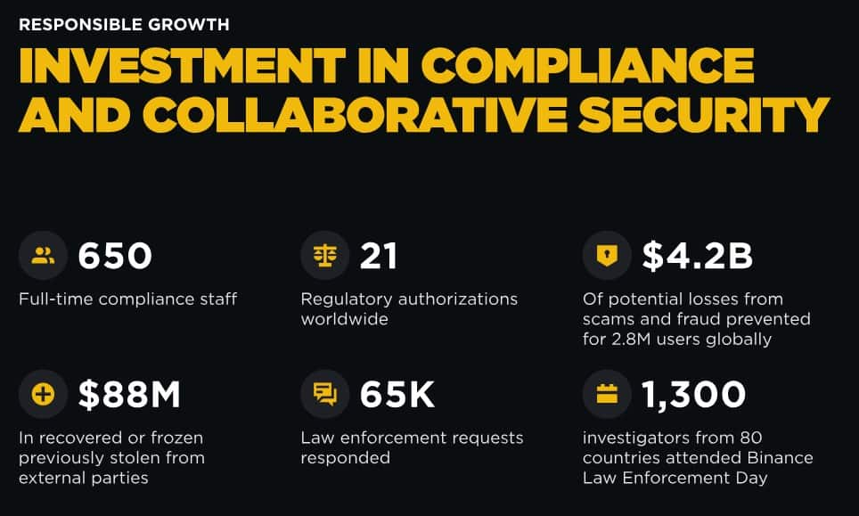 Binance's key security metrics in 2024. Source: Binance's State of the Blockchain.