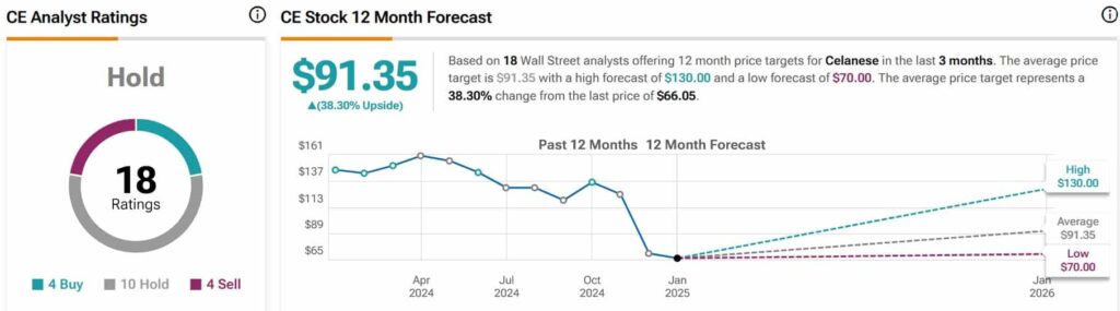 CE stock analyst ratings and price targets. Source: TipRanks