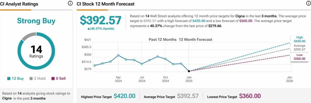 CI stock analyst ratings and price targets. Source: TipRanks