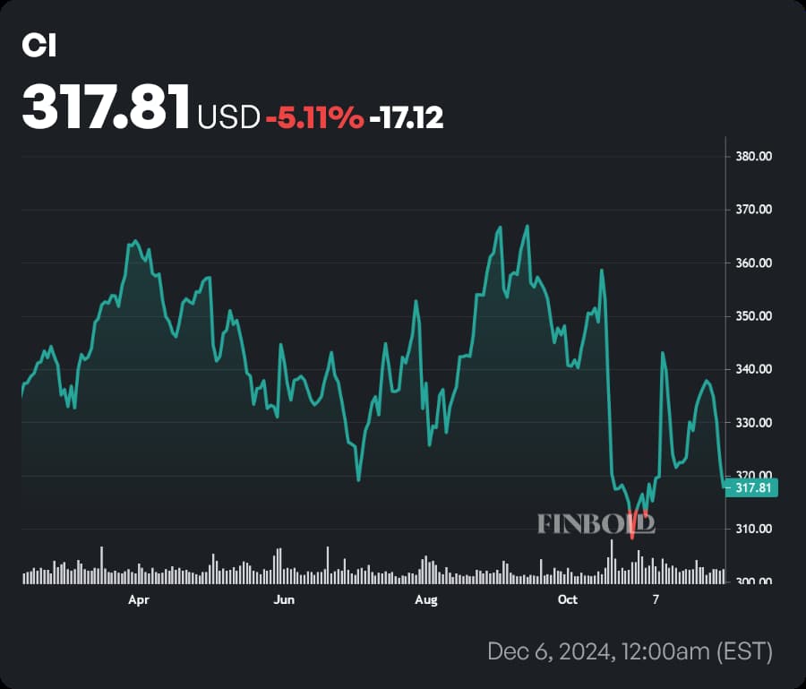 CI stock price 1-year chart. Source: Finbold