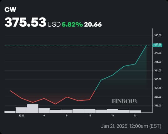 CW stock price year-to-date (YTD) chart. Source: Finbold