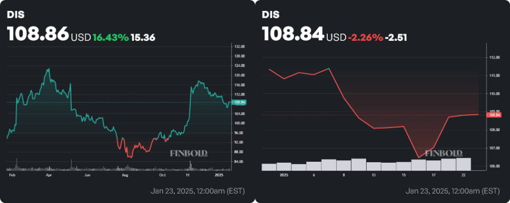 DIS stock price 1-year and year-to-date (YTD) charts. Source: Finbold