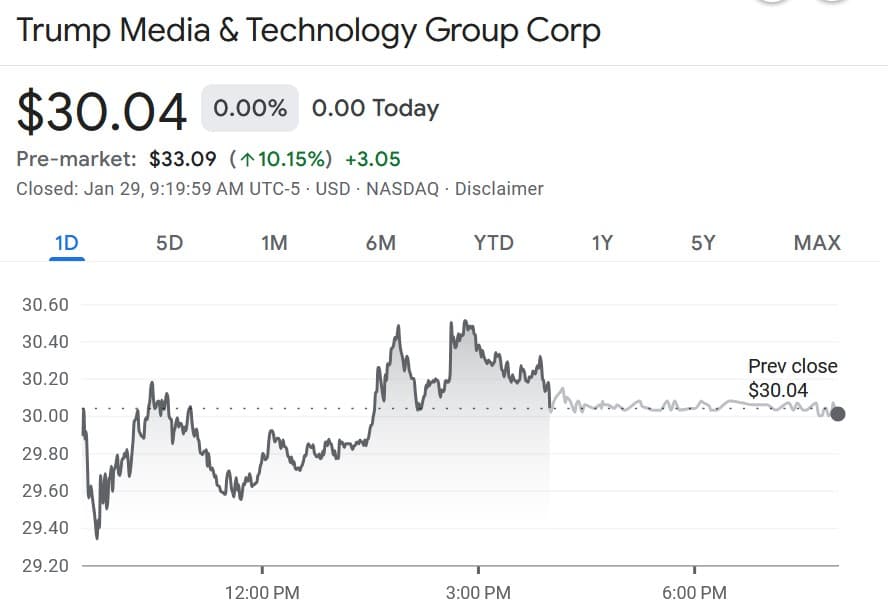 DJT stock price 1-day chart. Source: Google Finance