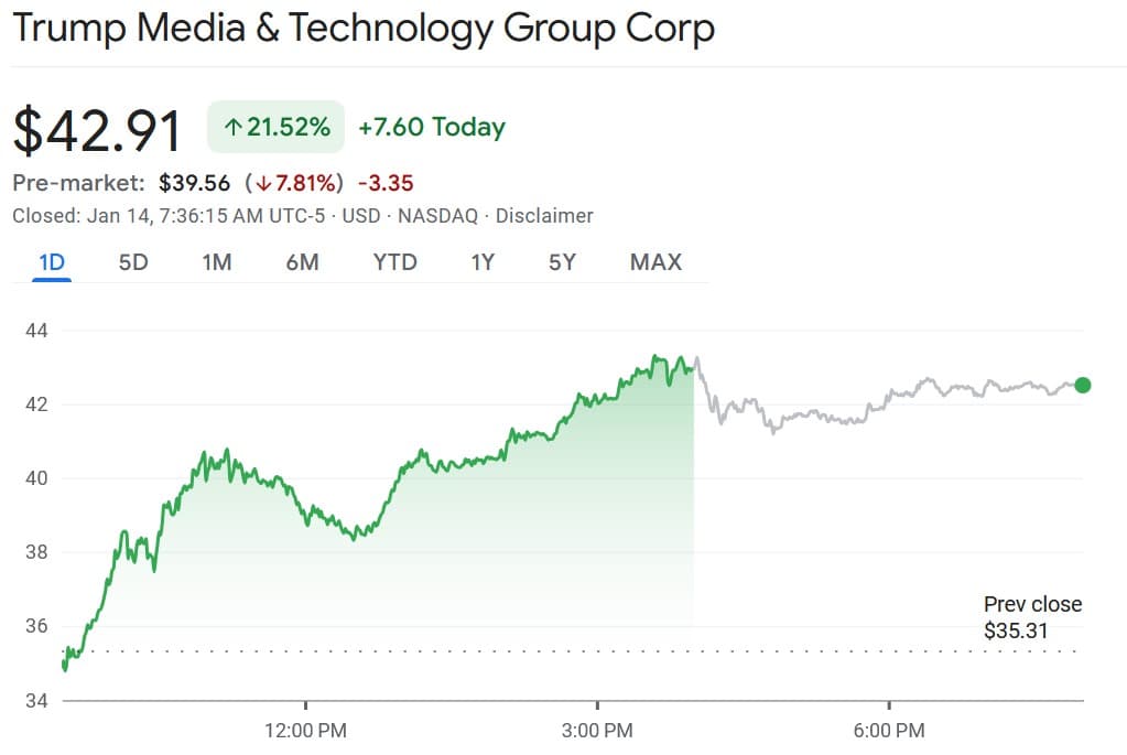 DJT stock price daily chart. Source: Google Finance