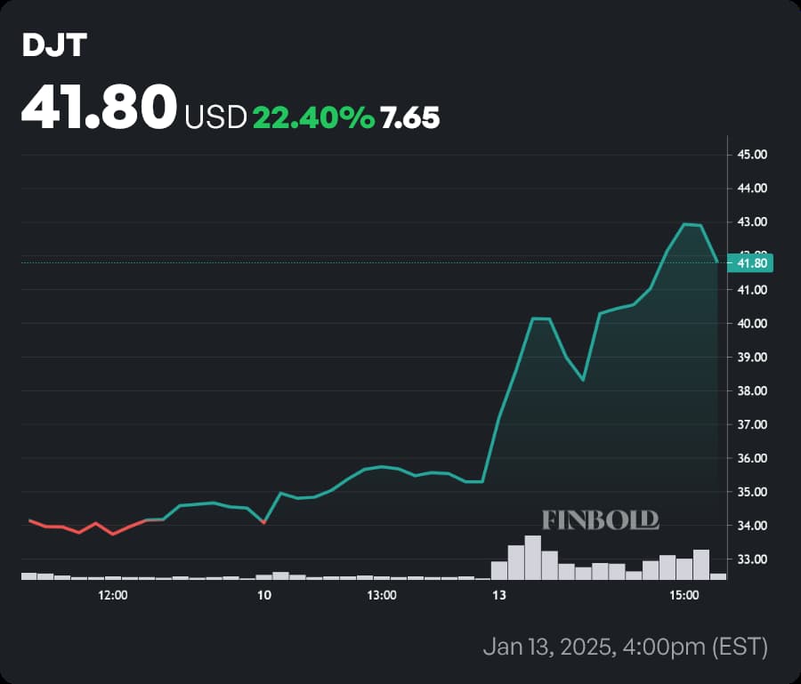 DJT stock price weekly chart. Source: Finbold