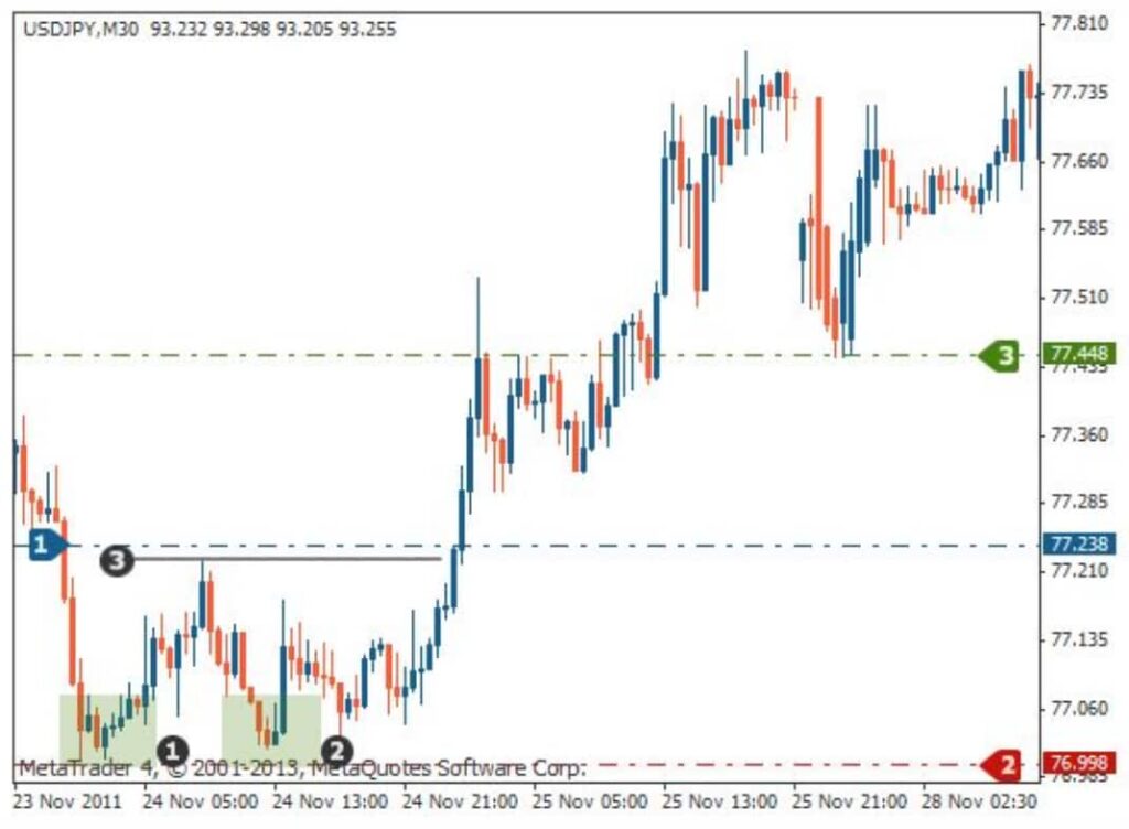 Double bottom pattern trading. 