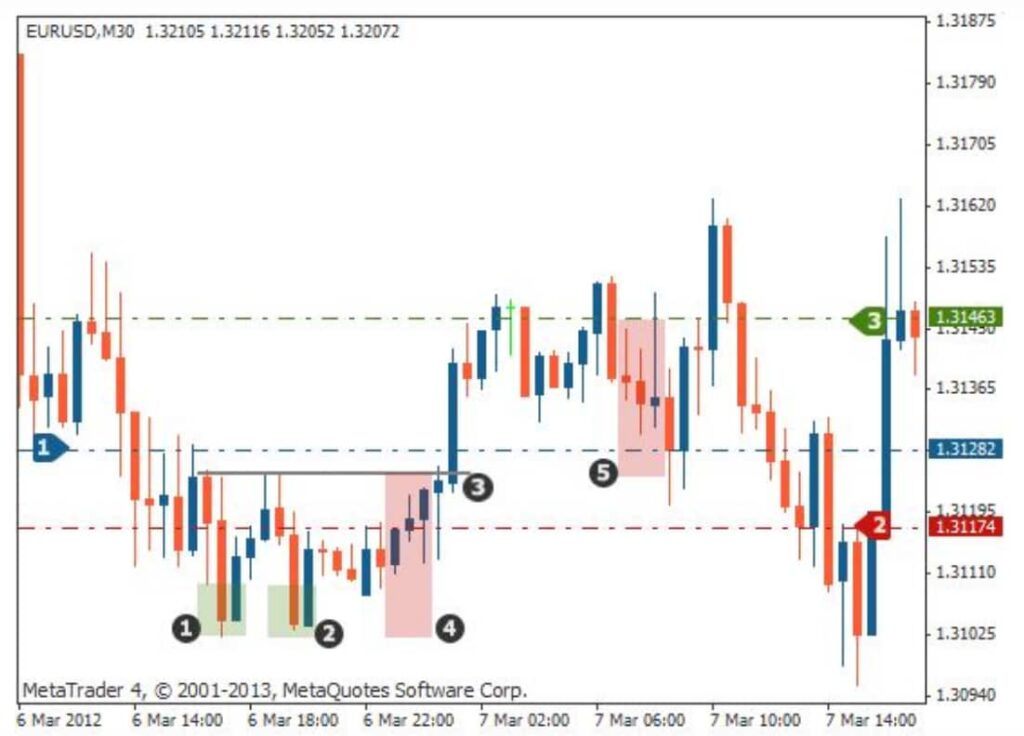 Double bottom pattern trading 2.