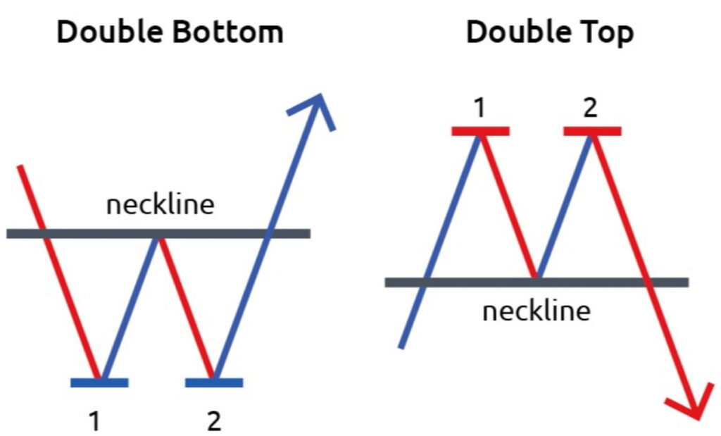 Double bottom pattern vs. double top pattern. 