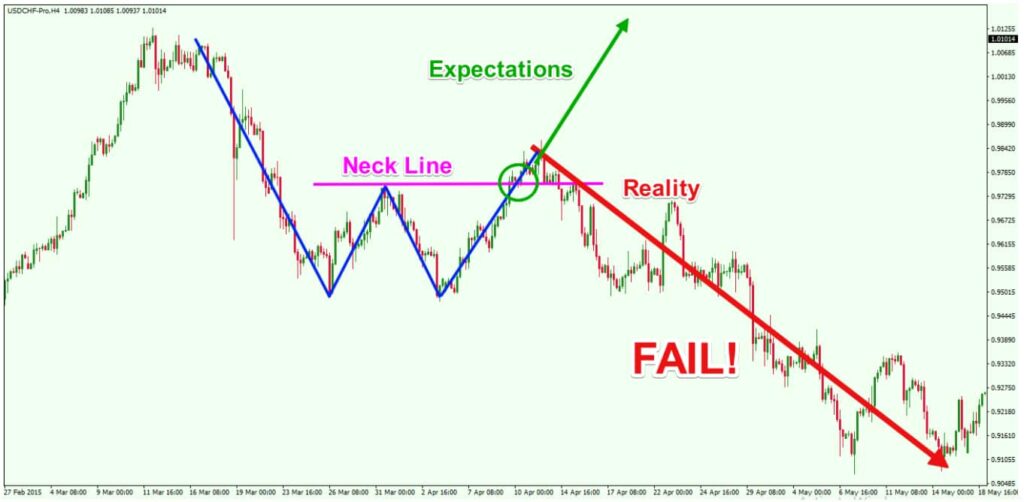 Failed double bottom pattern.