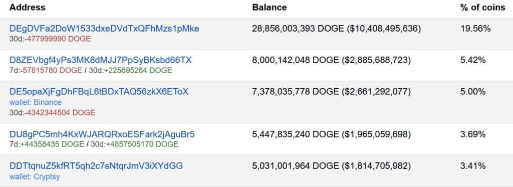 Five of the largest Dogecoin whales. Source: BitInfoCharts