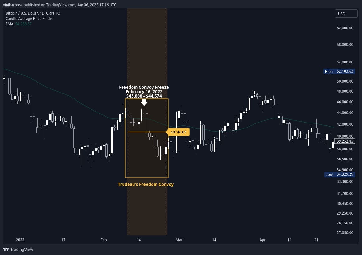 What 1,000 in Bitcoin from Trudeau’s ‘freedom convoy’ freeze is now worth