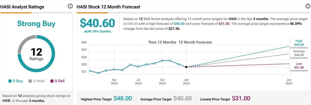 HASI stock analyst ratings and price targets. Source: TipRanks