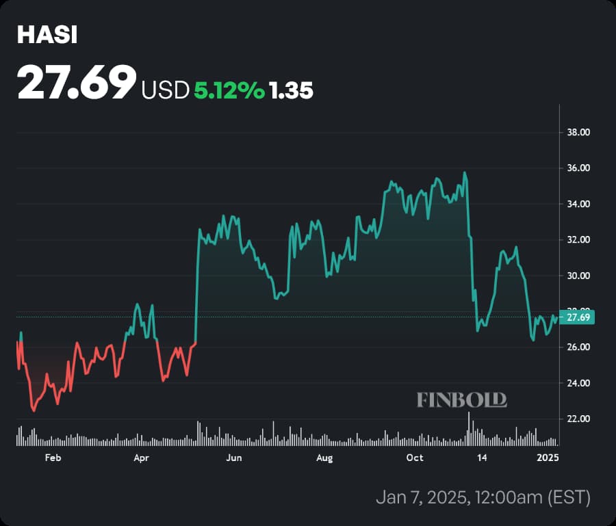 HASI stock price 1-year chart. Source: Finbold