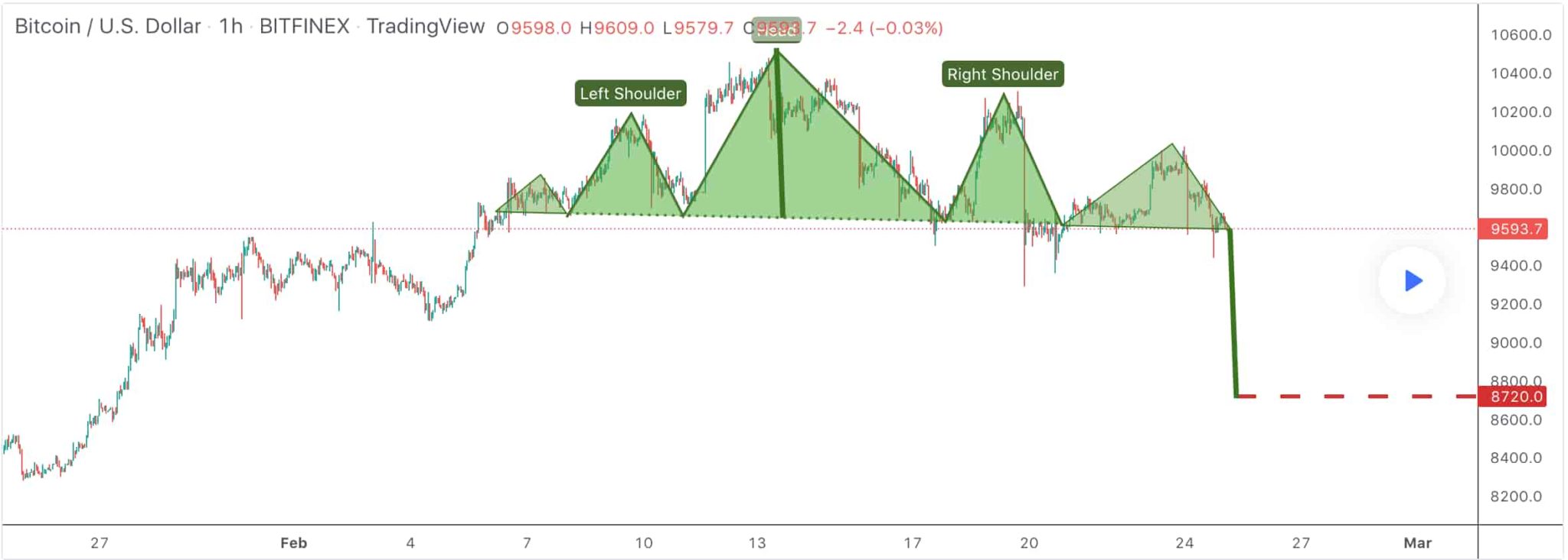 Head and Shoulders Pattern Explained: Bitcoin complex top head and shoulders pattern.