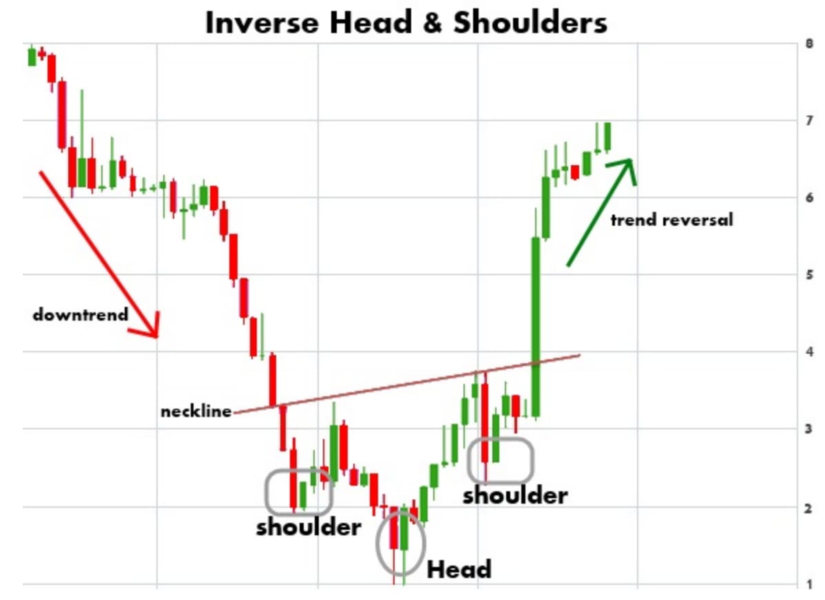 Head and Shoulders Pattern Explained: Inverse head and shoulders pattern.