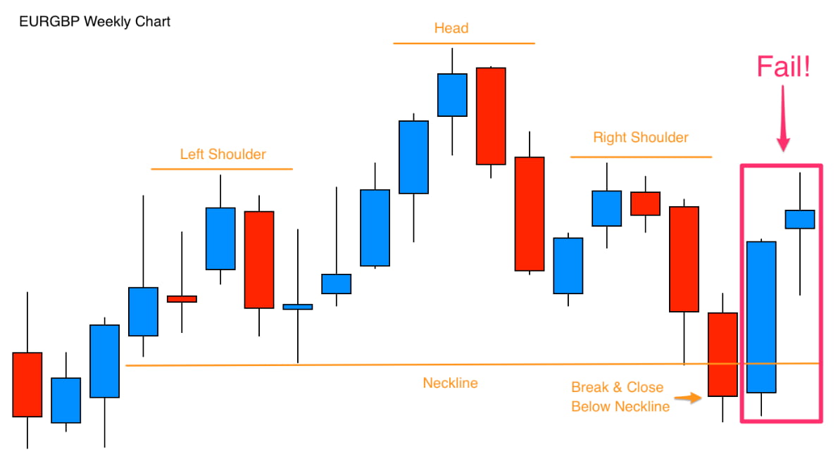 Head and Shoulders Pattern Explained completed chart 2.